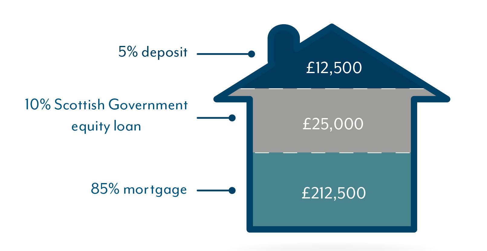 First Home Fund Story Homes