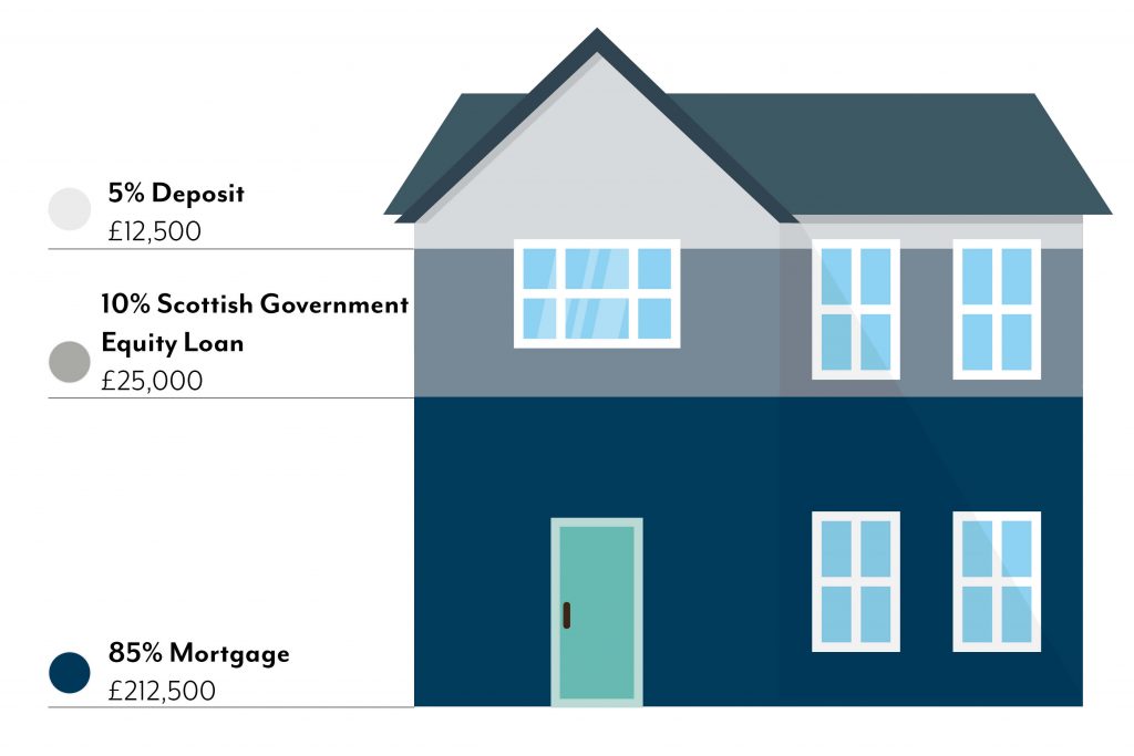 First Home Fund Story Homes