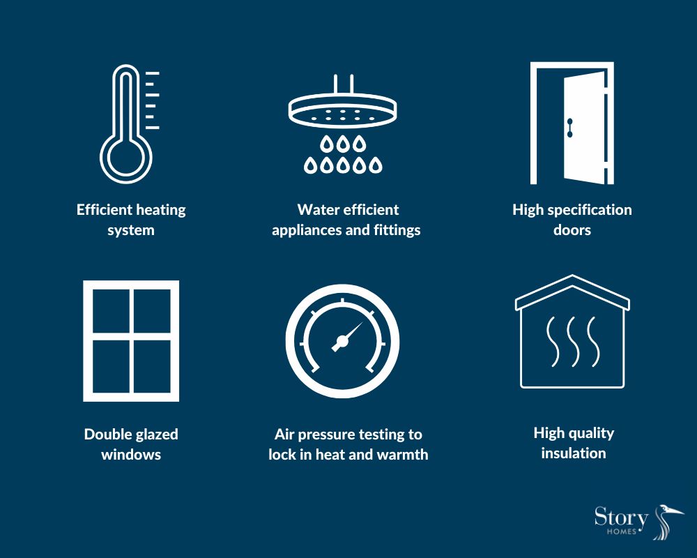 Energy efficient features in a Story home infographic