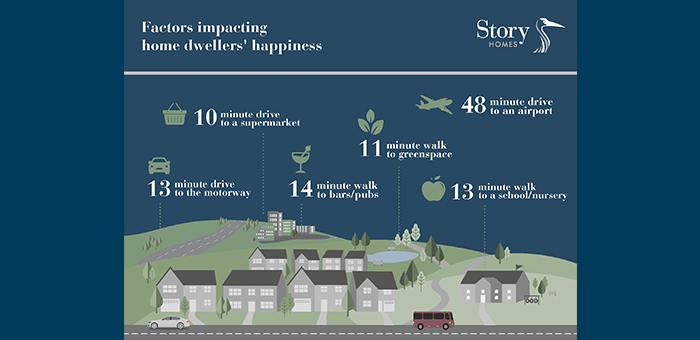 New Story Homes research identifies factors impacting home dwellers’ happiness