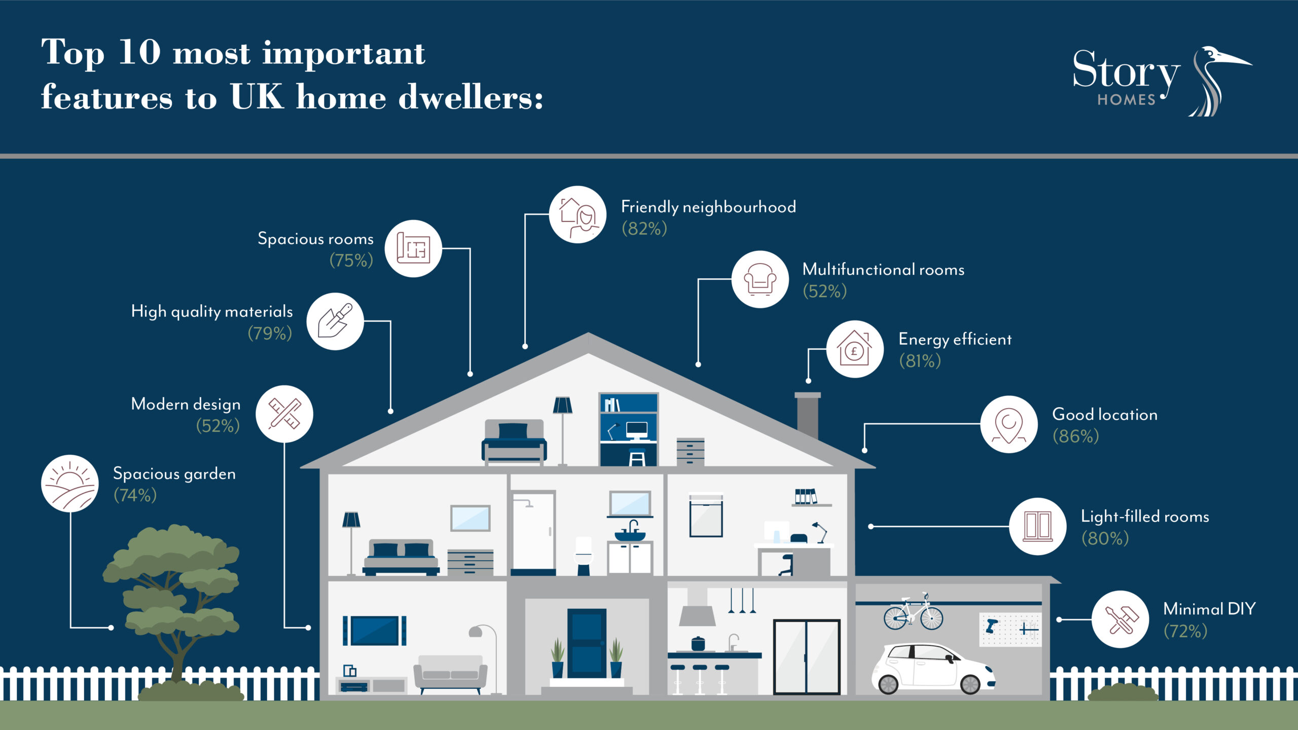 Story Homes research infographic