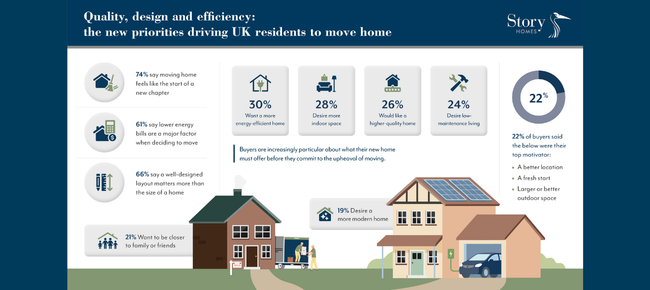 Quality, design and efficiency: the new priorities driving UK residents to move home