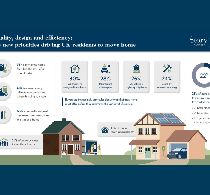 Quality, design and efficiency: the new priorities driving UK residents to move home