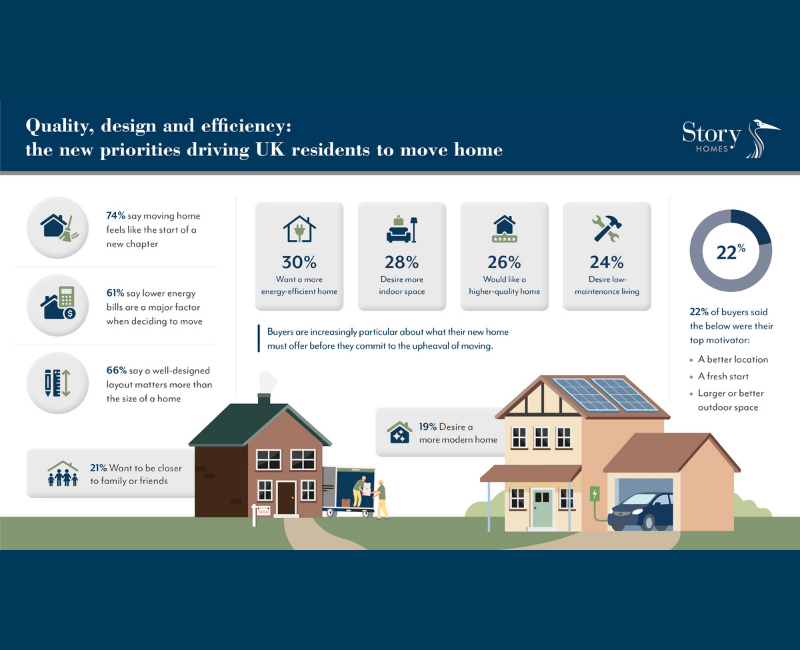 Quality, design and efficiency: the new priorities driving UK residents to move home